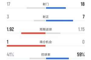 诺丁汉森林2-2曼联全场数据：射门17-18，射正3-7，控球率41%-59%