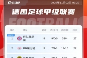 轻松领跑！德甲积分榜：拜仁开季9轮全胜，以5分优势领跑
