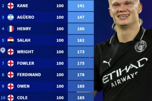 英超最快达成百球纪录榜：希勒124场居首，哈兰德目前107场98球