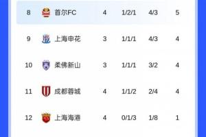 亚冠东亚区积分榜：海港1分垫底，蓉城倒数第2，申花未赛排第9