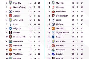 来找亮点了英超官方晒上赛季、本赛季10轮过后积分榜对比