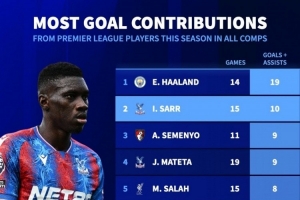 英超球员本赛季参与进球榜：哈兰德19球居首，萨尔10球次席