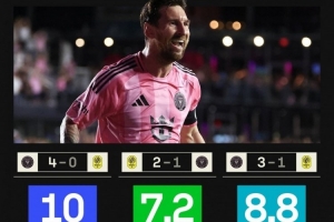 场均参与2球！梅西3场季后赛5球1助，评分8.8、7.2、10分