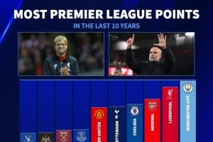 英超近10年总积分排名：曼城847分居首，利物浦、阿森纳二三位