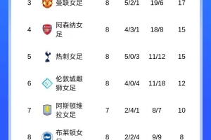 女足英超积分榜：曼城领跑，阿森纳第四，利物浦倒数第二