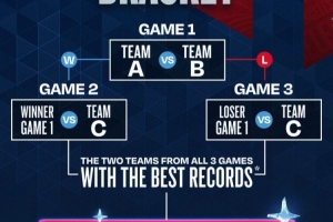 全明星3组循环具体赛制：战绩最佳两队晋级决赛 3队1-1则比净胜分