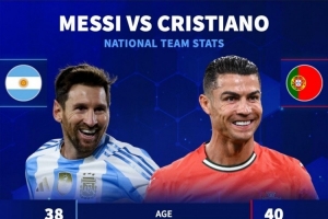 德转对比国家队数据：梅西196场115球64助，C罗226场143球46助