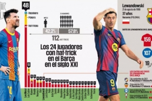 21世纪巴萨球员戴帽排行：梅西48次断崖领跑，苏牙12次，莱万4次