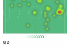 贡萨洛·拉莫斯本场数据：传射建功，7射3正，2次错失良机