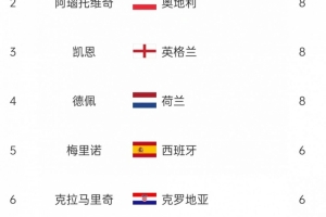 断层居首！哈兰德打进16球，荣膺本届欧洲世预赛最佳射手