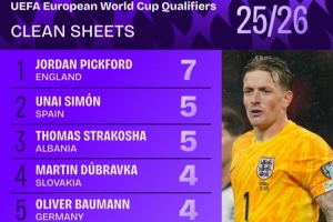 世欧预门将零封榜:皮克福德7场居首 乌奈·西蒙斯特拉科沙5场第二