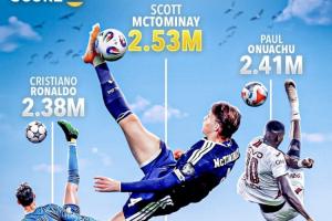 破世界纪录！麦克托米奈倒钩破门脚尖高度2.53米，超越奥努阿楚