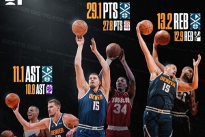 约基奇赛季得分>大梦生涯最高 篮板>邓肯最高 助攻>基德最高