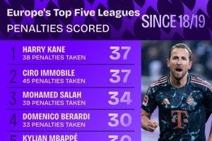 18-19赛季以来五大联赛点射进球榜：凯恩、因莫比莱37球居首