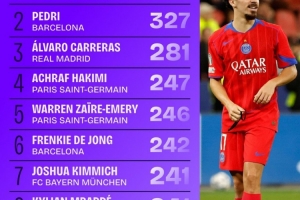 345次！维蒂尼亚的进攻三区完成传球次数位列五大联赛第一