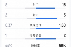 切尔西2-0伯恩利全场数据：射门15-8，射正5-2，角球9-1