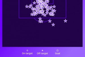 有望破希勒纪录！哈兰德英超射门397次、射正206次、进99球